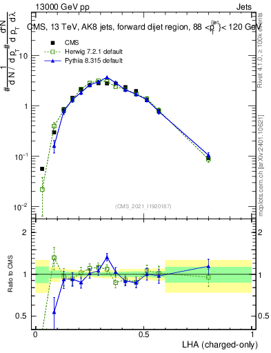 Plot of j.lha.c in 13000 GeV pp collisions
