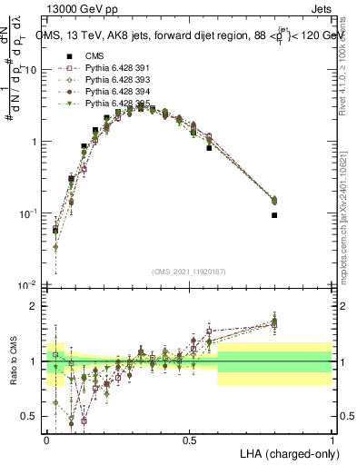 Plot of j.lha.c in 13000 GeV pp collisions