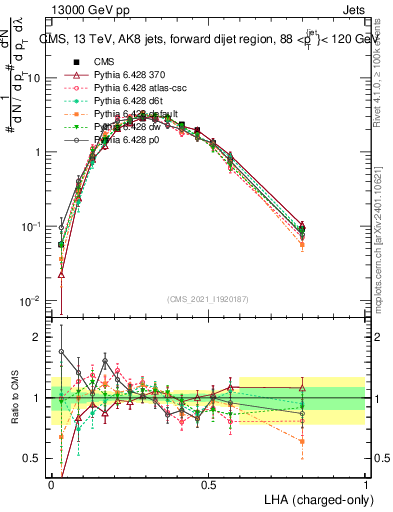 Plot of j.lha.c in 13000 GeV pp collisions