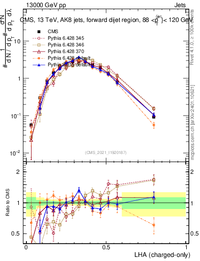 Plot of j.lha.c in 13000 GeV pp collisions