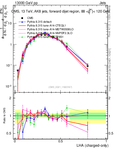 Plot of j.lha.c in 13000 GeV pp collisions