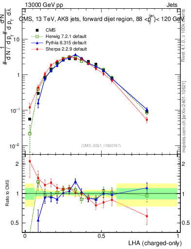 Plot of j.lha.c in 13000 GeV pp collisions