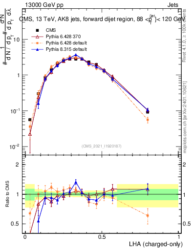Plot of j.lha.c in 13000 GeV pp collisions