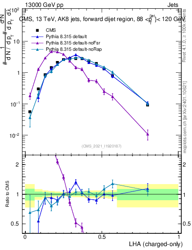 Plot of j.lha.c in 13000 GeV pp collisions
