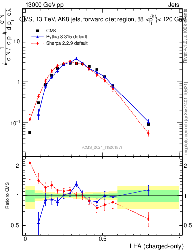 Plot of j.lha.c in 13000 GeV pp collisions