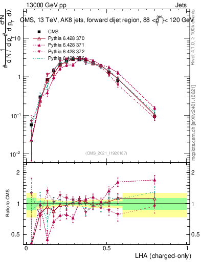 Plot of j.lha.c in 13000 GeV pp collisions