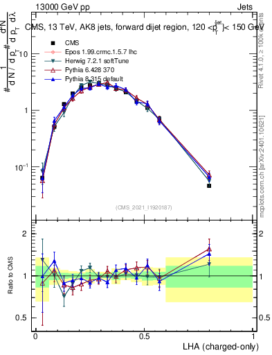 Plot of j.lha.c in 13000 GeV pp collisions