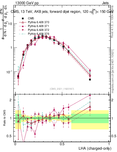 Plot of j.lha.c in 13000 GeV pp collisions