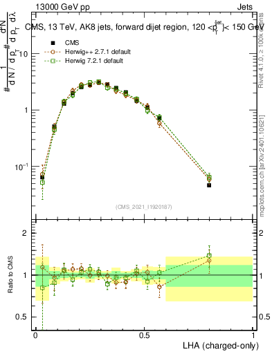 Plot of j.lha.c in 13000 GeV pp collisions