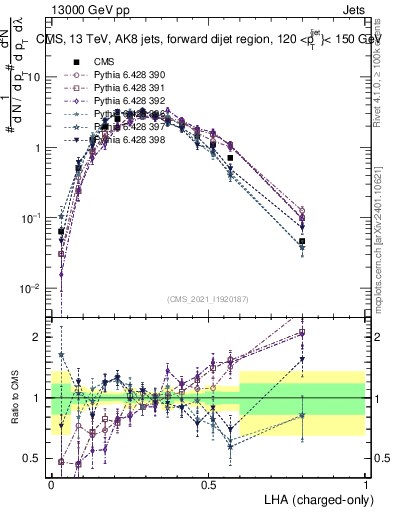 Plot of j.lha.c in 13000 GeV pp collisions