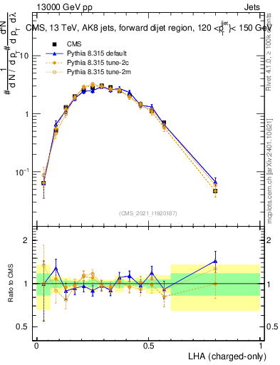 Plot of j.lha.c in 13000 GeV pp collisions