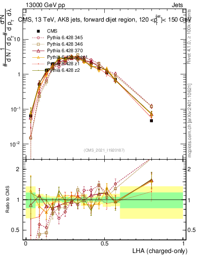 Plot of j.lha.c in 13000 GeV pp collisions