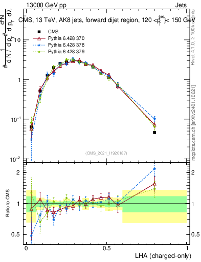 Plot of j.lha.c in 13000 GeV pp collisions