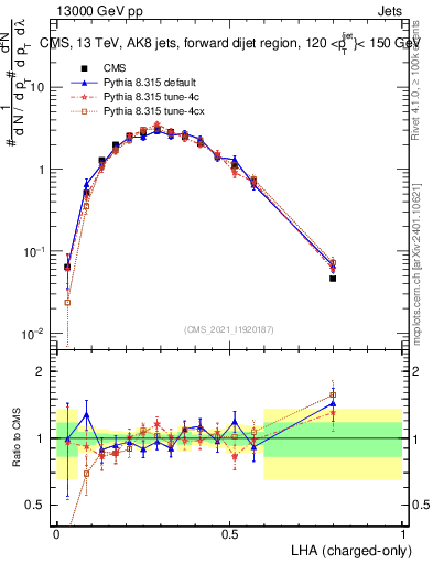 Plot of j.lha.c in 13000 GeV pp collisions
