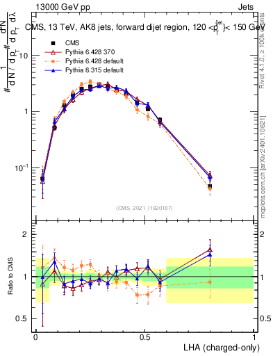 Plot of j.lha.c in 13000 GeV pp collisions