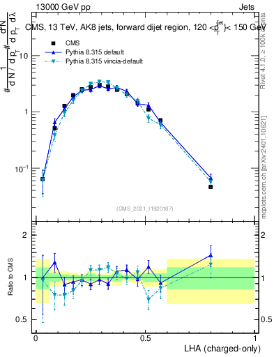 Plot of j.lha.c in 13000 GeV pp collisions