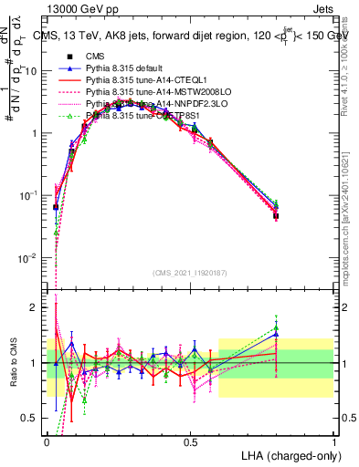Plot of j.lha.c in 13000 GeV pp collisions