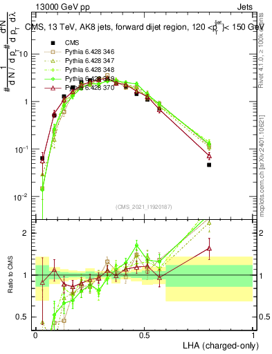 Plot of j.lha.c in 13000 GeV pp collisions