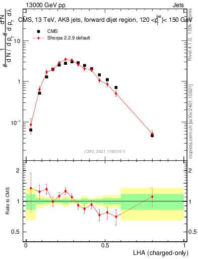 Plot of j.lha.c in 13000 GeV pp collisions