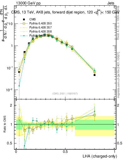 Plot of j.lha.c in 13000 GeV pp collisions