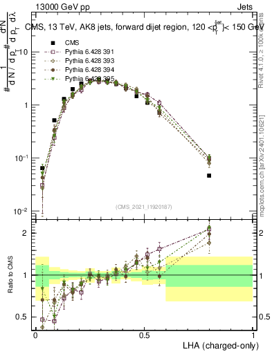 Plot of j.lha.c in 13000 GeV pp collisions