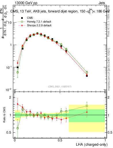 Plot of j.lha.c in 13000 GeV pp collisions
