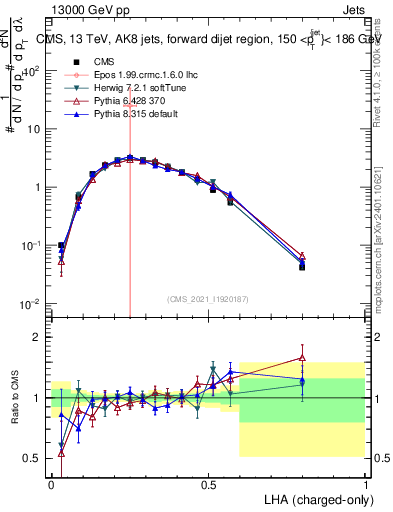 Plot of j.lha.c in 13000 GeV pp collisions