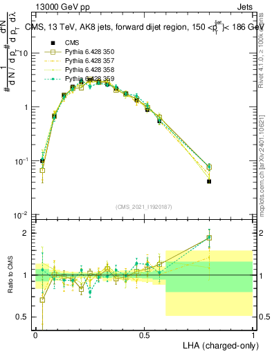 Plot of j.lha.c in 13000 GeV pp collisions