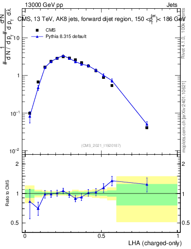 Plot of j.lha.c in 13000 GeV pp collisions