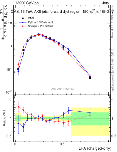 Plot of j.lha.c in 13000 GeV pp collisions
