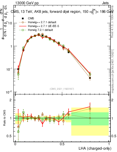 Plot of j.lha.c in 13000 GeV pp collisions