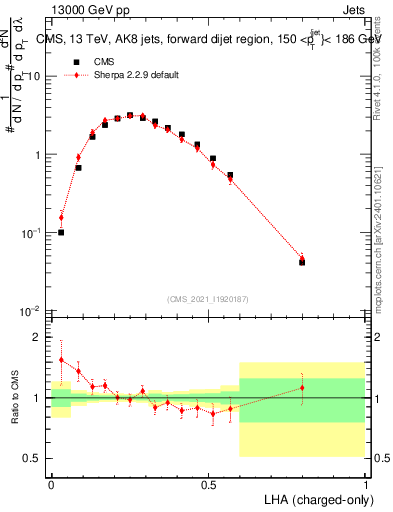 Plot of j.lha.c in 13000 GeV pp collisions
