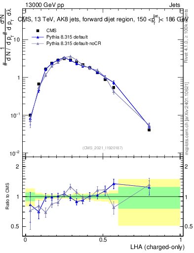 Plot of j.lha.c in 13000 GeV pp collisions