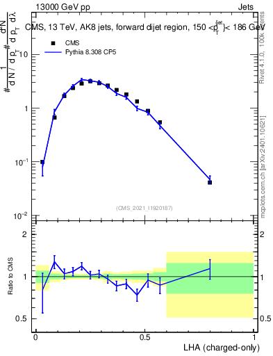 Plot of j.lha.c in 13000 GeV pp collisions