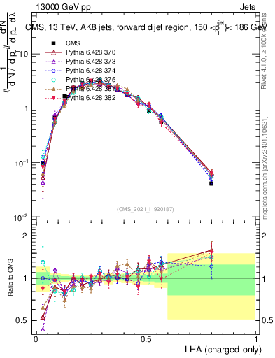 Plot of j.lha.c in 13000 GeV pp collisions