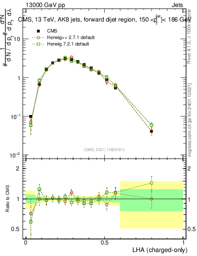 Plot of j.lha.c in 13000 GeV pp collisions