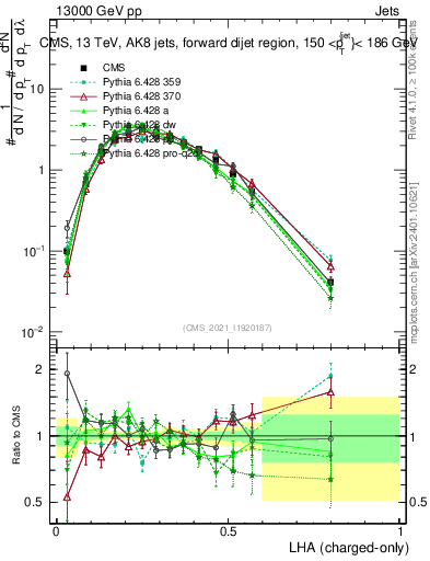 Plot of j.lha.c in 13000 GeV pp collisions
