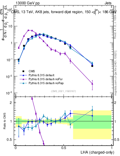 Plot of j.lha.c in 13000 GeV pp collisions