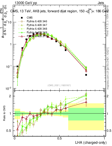 Plot of j.lha.c in 13000 GeV pp collisions