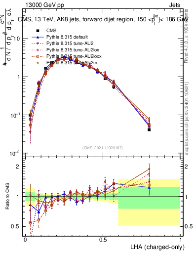 Plot of j.lha.c in 13000 GeV pp collisions