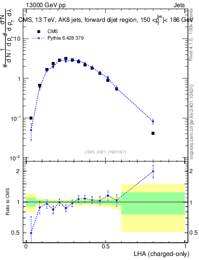 Plot of j.lha.c in 13000 GeV pp collisions