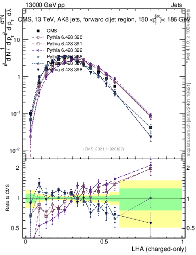 Plot of j.lha.c in 13000 GeV pp collisions