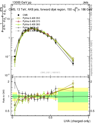 Plot of j.lha.c in 13000 GeV pp collisions
