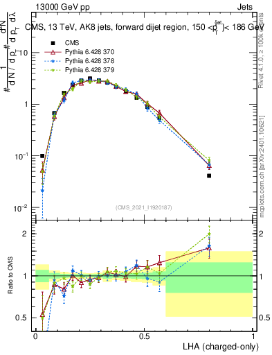 Plot of j.lha.c in 13000 GeV pp collisions
