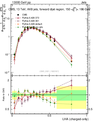 Plot of j.lha.c in 13000 GeV pp collisions
