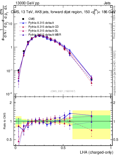 Plot of j.lha.c in 13000 GeV pp collisions