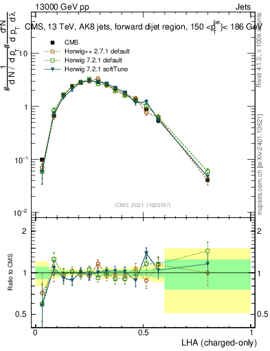 Plot of j.lha.c in 13000 GeV pp collisions