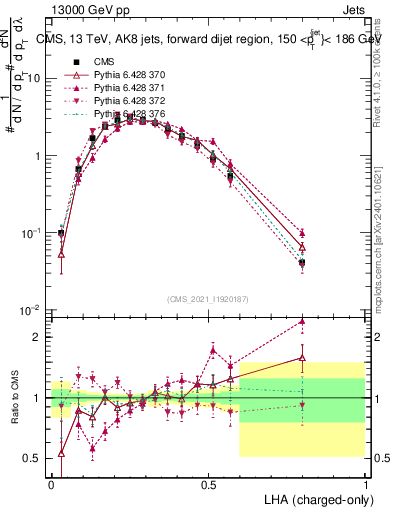 Plot of j.lha.c in 13000 GeV pp collisions