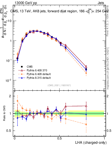 Plot of j.lha.c in 13000 GeV pp collisions