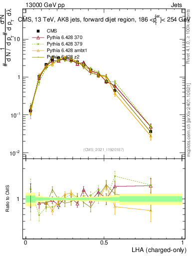 Plot of j.lha.c in 13000 GeV pp collisions
